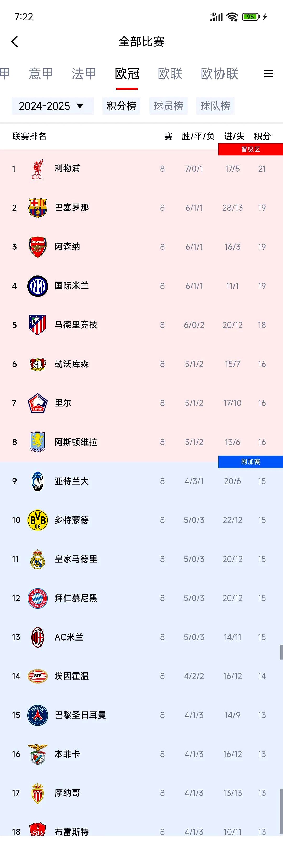 利物浦奇迹般晋级，欧冠四强过关斩将