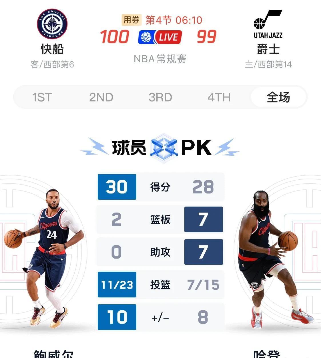 爵士前锋连场砍分，成为球队得分担当