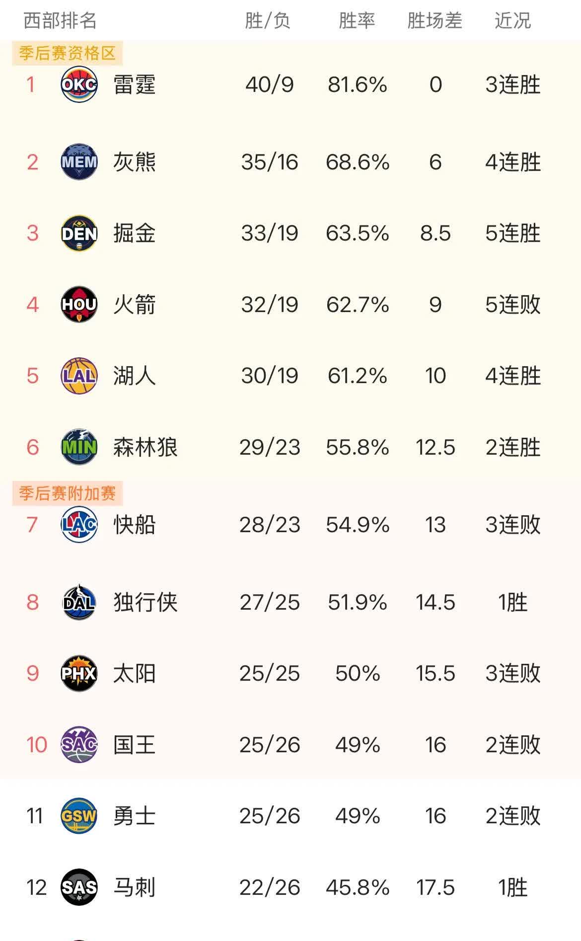 火箭横扫掘金,晋级季后赛次轮 火箭横扫掘金,晋级季后赛次轮